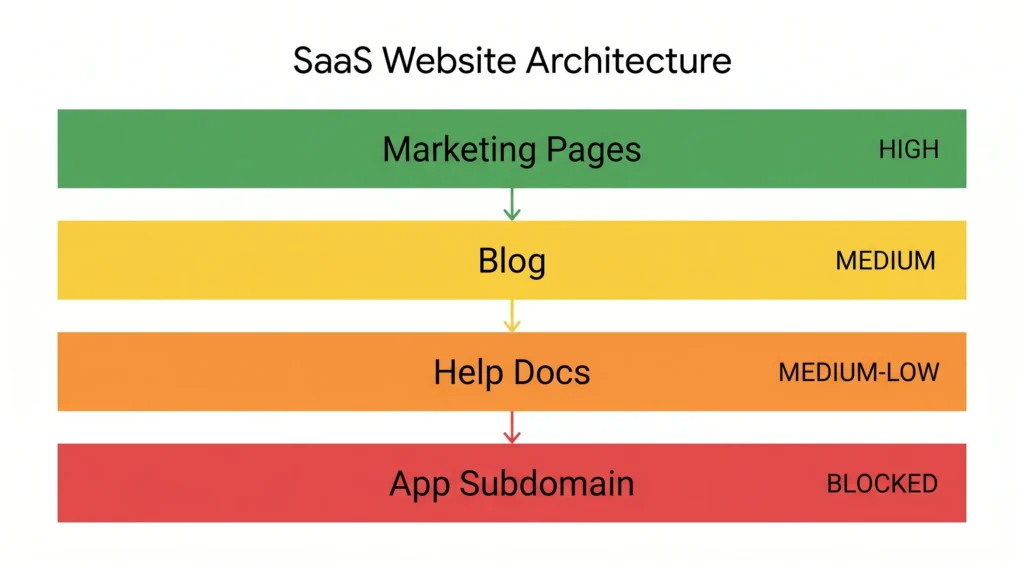 saas-site-architecture-diagram-showing-crawl-priority-zones