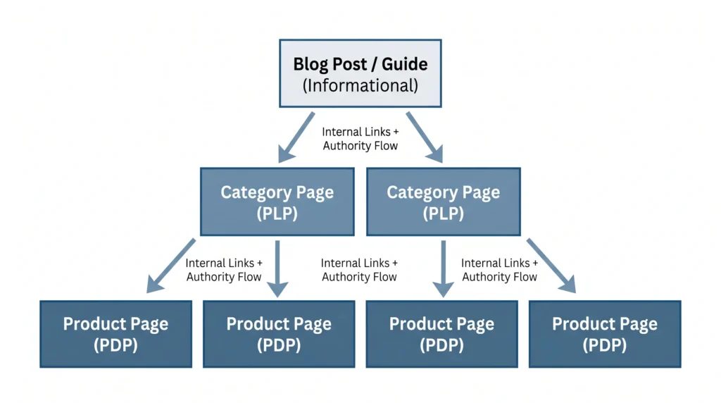 content-silo-structure-diagram