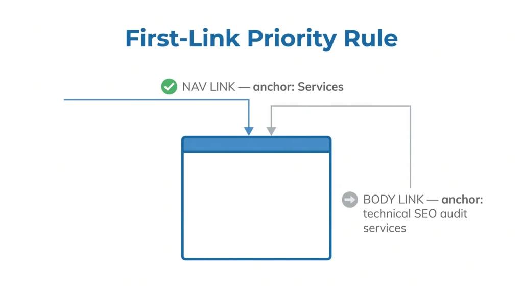 diagram-showing-nav-link-vs-body-link-first-link-priority-conflict