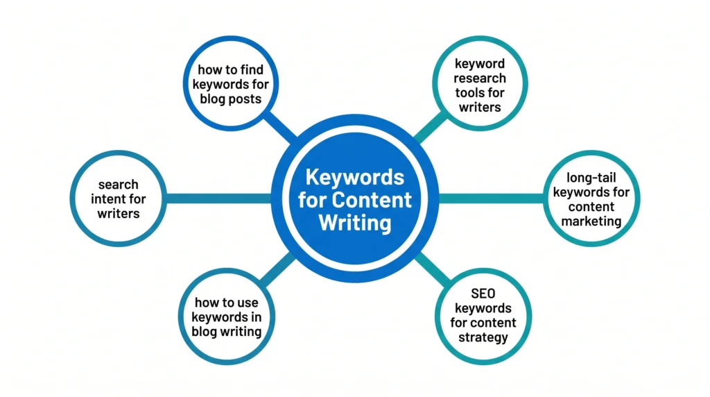 keyword-cluster-diagram-content-writing-mind-map