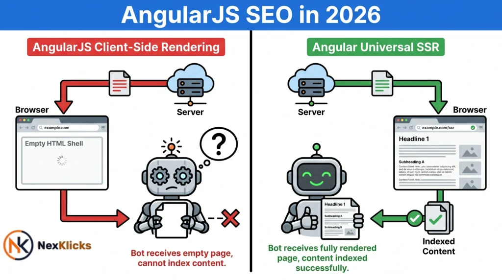 AngularJS SEO rendering comparison AngularJS client-side rendering versus Angular Universal server-side rendering Googlebot view