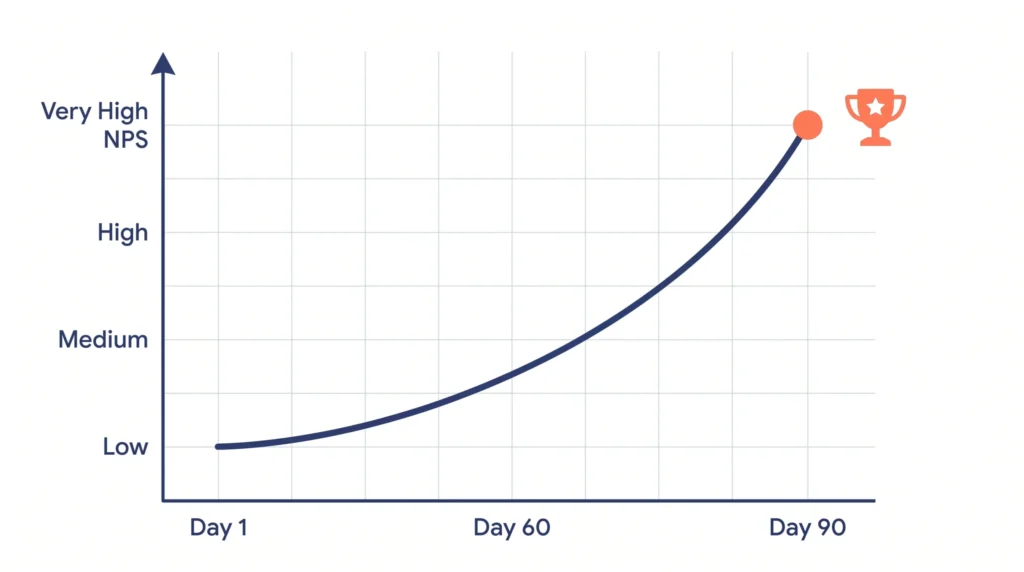 garage2global CX optimization results showing NPS improvement over 90 days