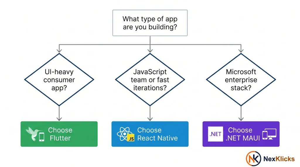 cross-platform framework selection guide for Flutter React Native and .NET MAUI
