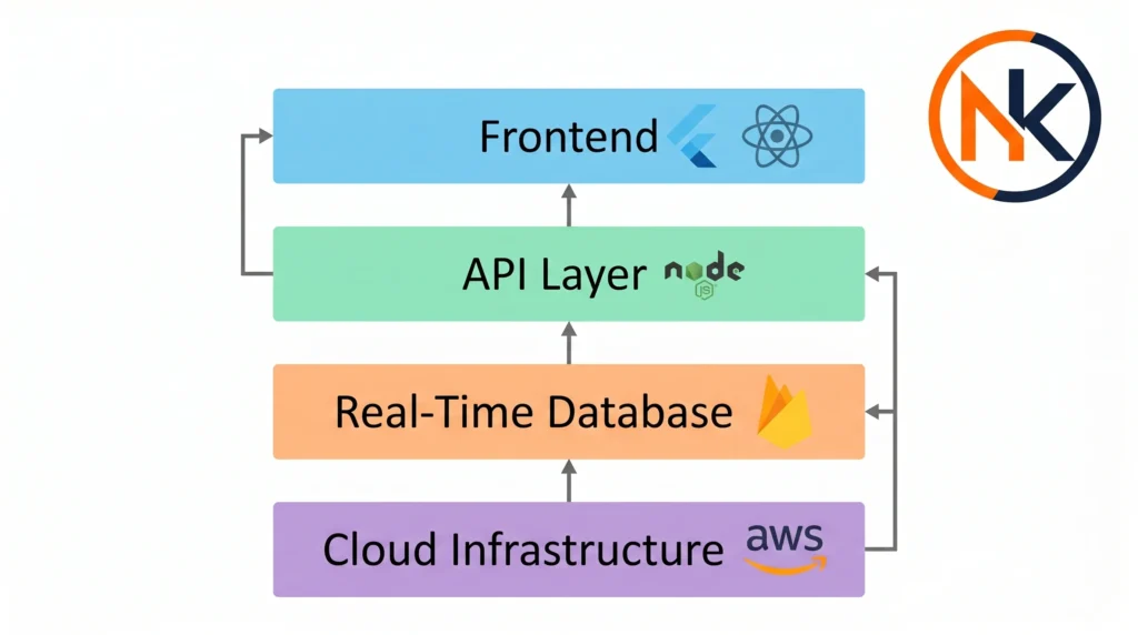 technology stack for cross-platform app development by Garage2Global