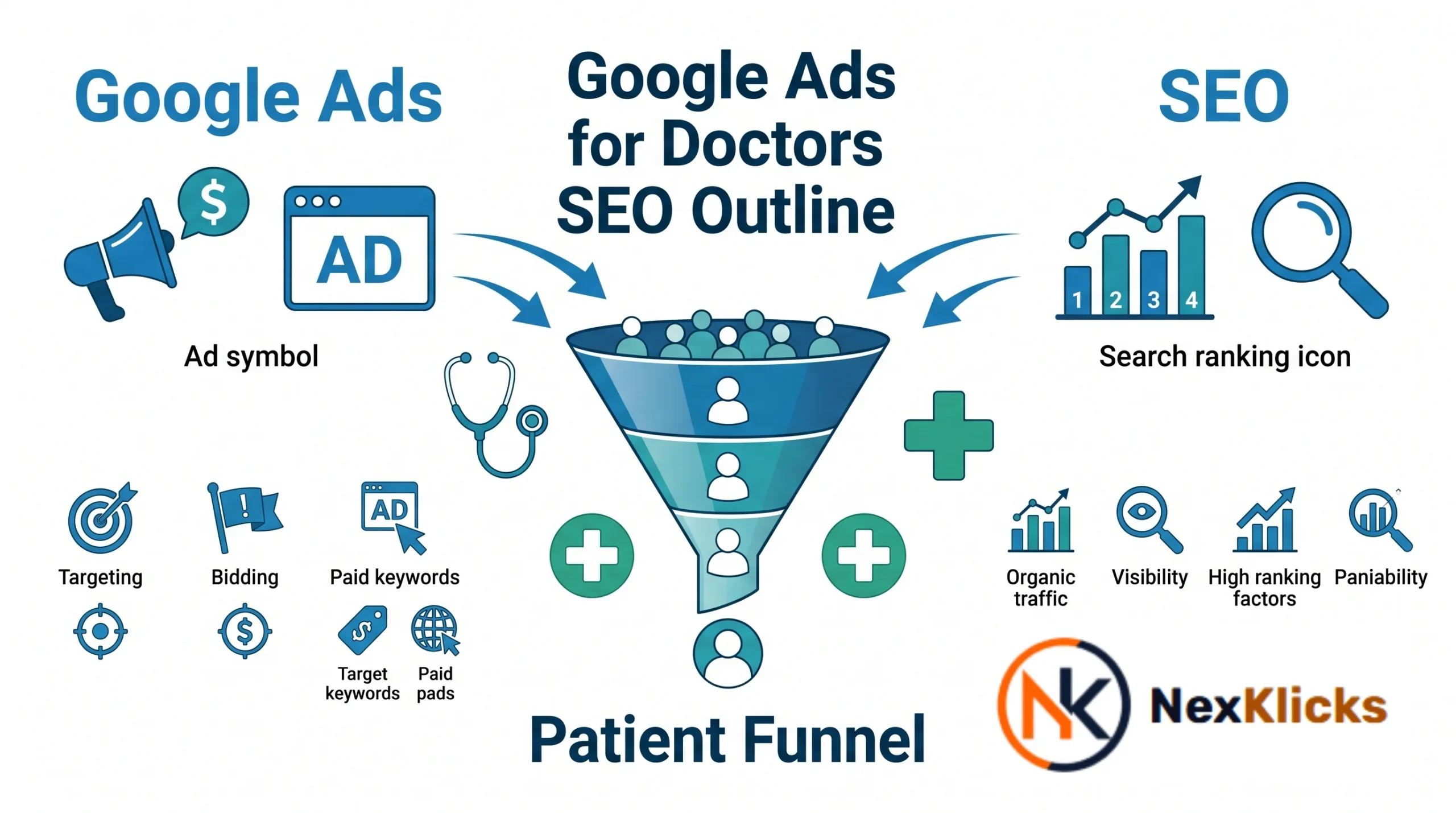 Google Ads for Doctors SEO Outline showing paid and organic strategy framework for medical practices