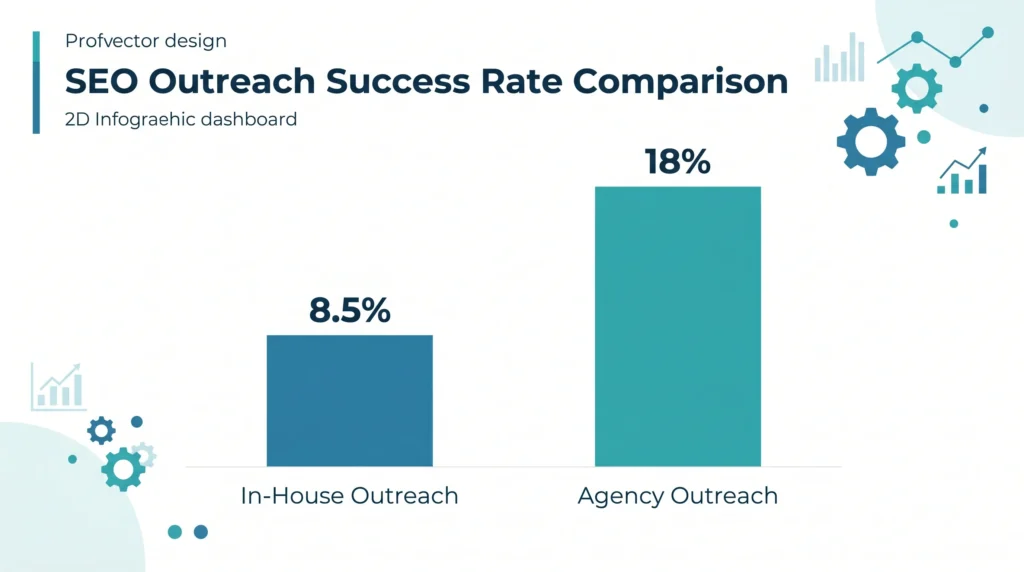 in-house vs outsourced link building outreach response rate comparison chart
