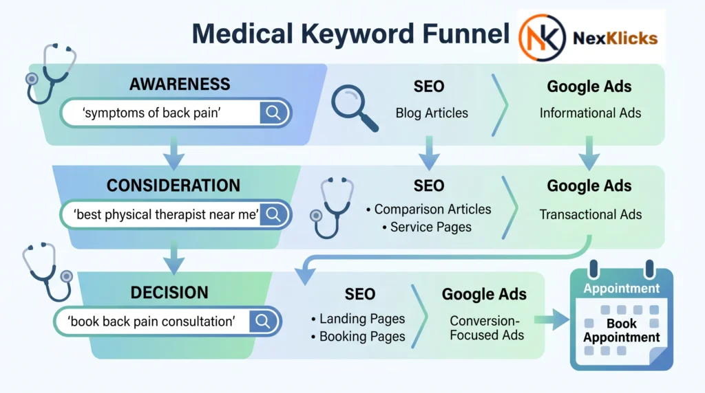 medical keyword research funnel mapping search intent stages for doctor google ads campaigns