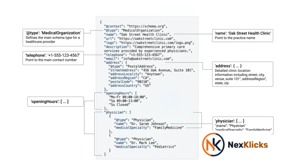 medical schema markup example for doctors showing MedicalOrganization and Physician structured data fields