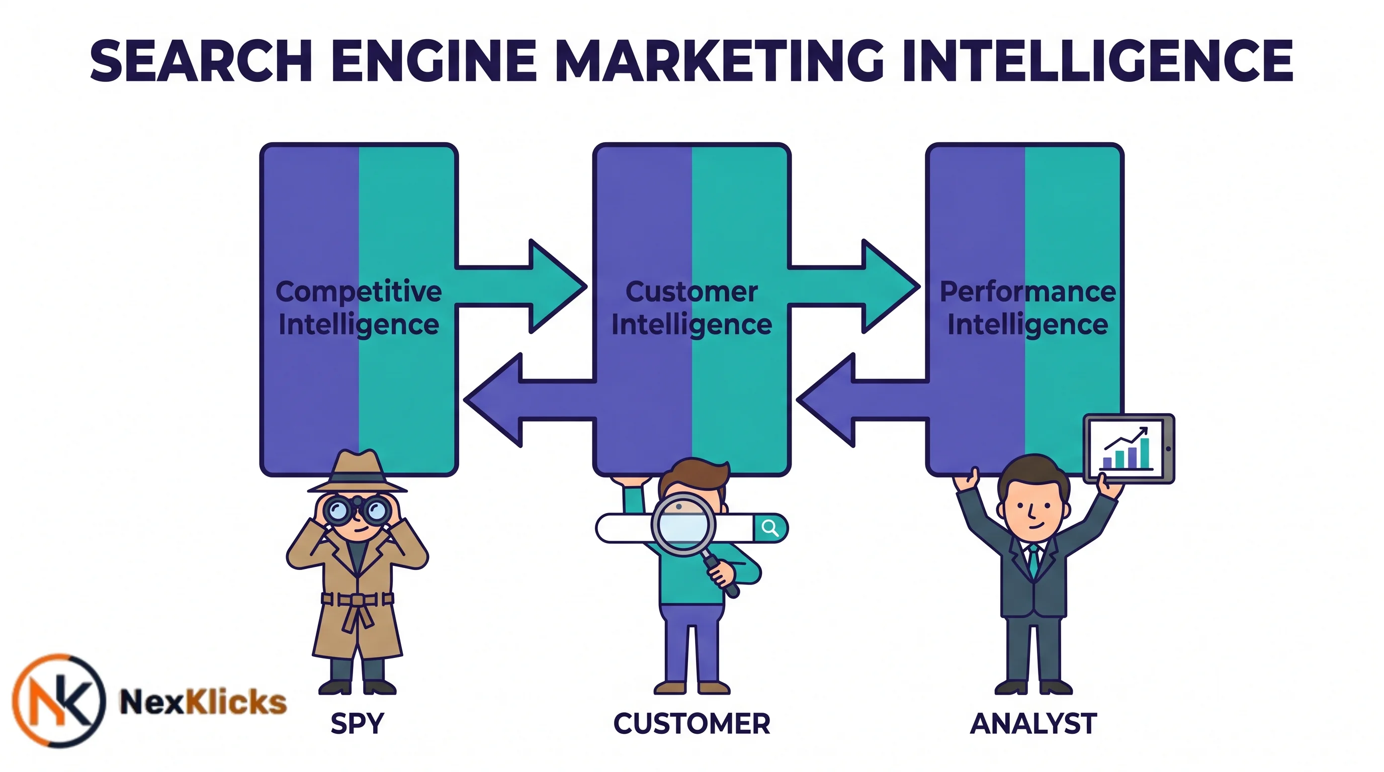 Diagram showing the 3-pillar framework of search engine marketing intelligence: competitive, customer, and performance