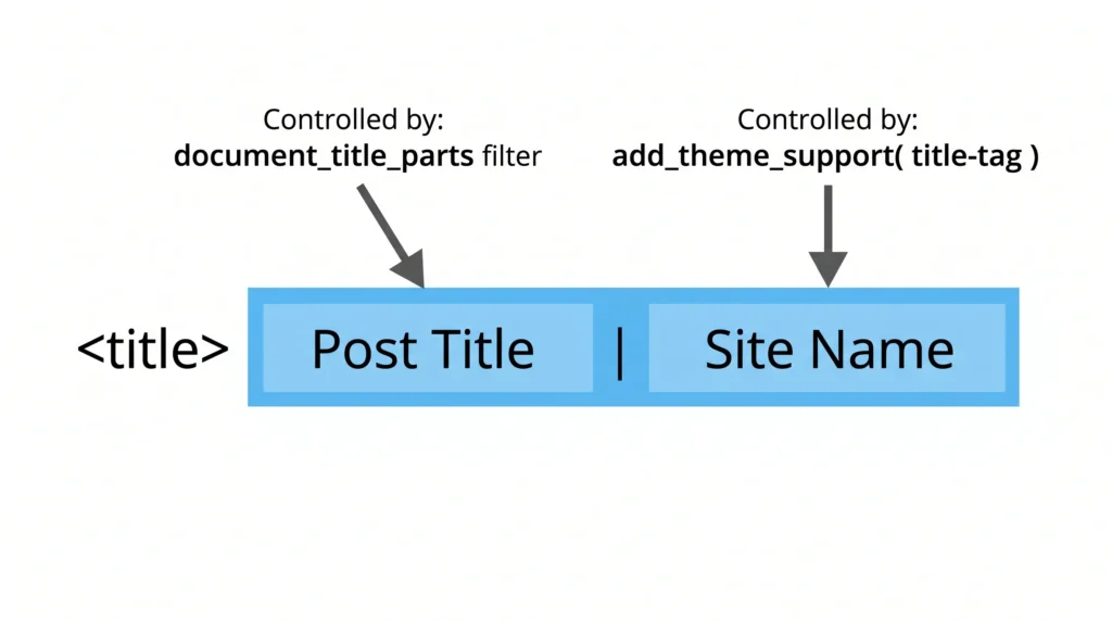 wordpress seo without plugin title tag structure using document_title_parts filter