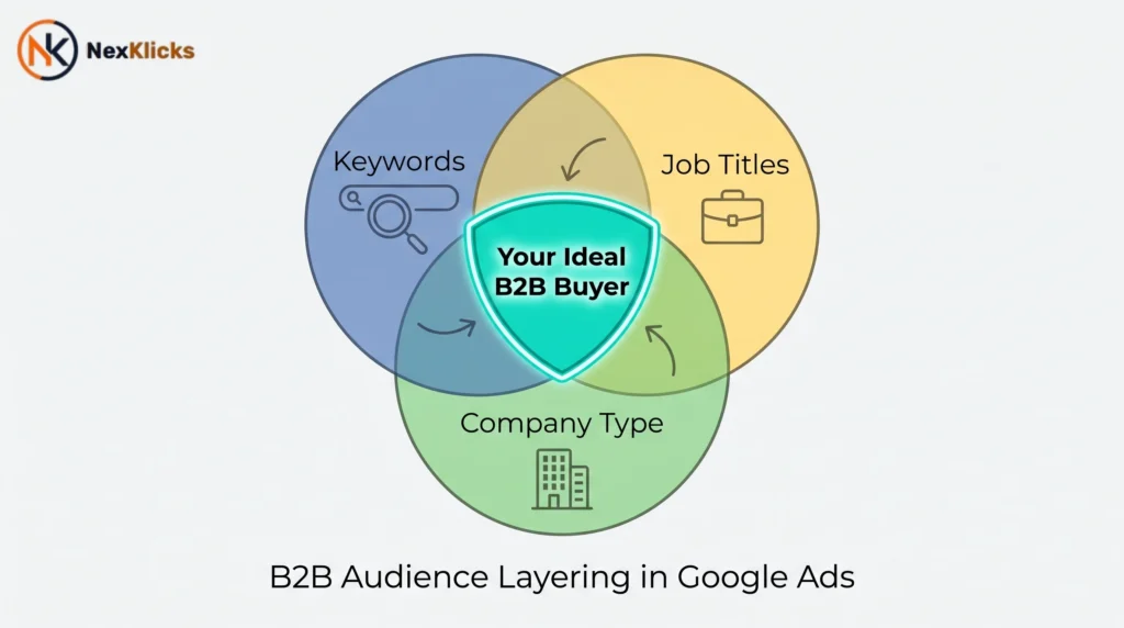 Audience layering in Google Ads combining keywords, job titles, and company type to target B2B decision-makers