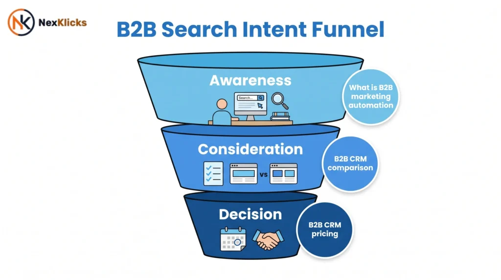 B2B search intent funnel showing awareness, consideration, and decision stage keywords mapped to buyer journey stages