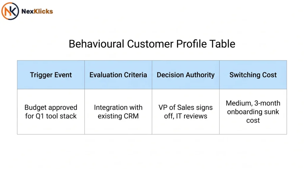 Behavioural customer profile table used in market assessment analysis showing trigger event, evaluation criteria, decision authority, and switching cost for a B2B SaaS buyer