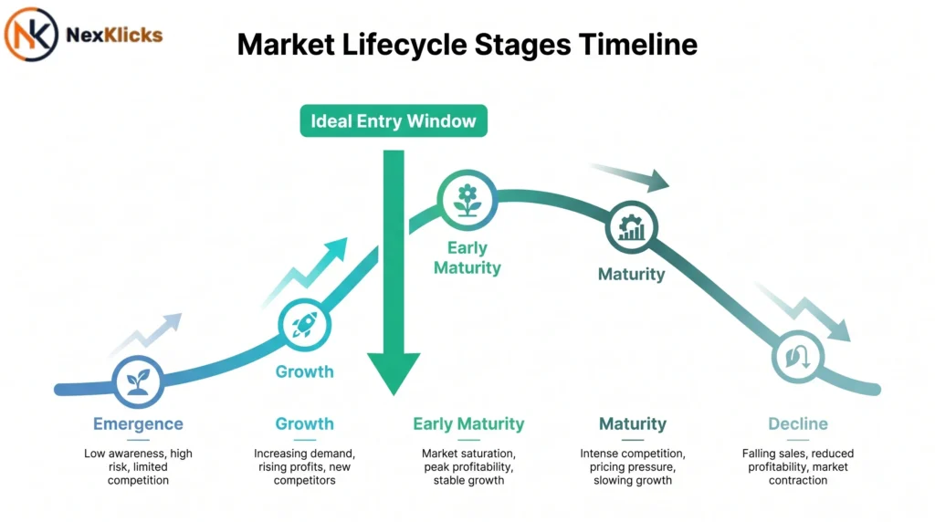 Market lifecycle timeline showing emergence through decline stages with ideal entry window for market assessment analysis between growth and early maturity