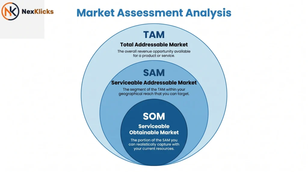 TAM SAM SOM concentric circles diagram used in market assessment analysis to size total, serviceable, and obtainable market opportunity